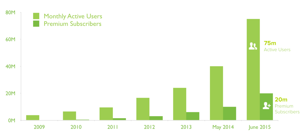 spotify user graph
